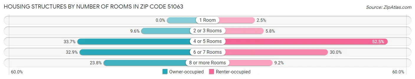 Housing Structures by Number of Rooms in Zip Code 51063