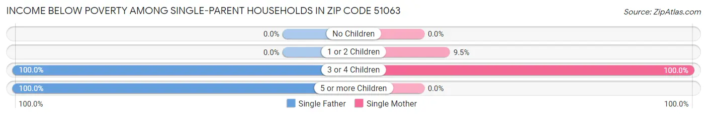Income Below Poverty Among Single-Parent Households in Zip Code 51063