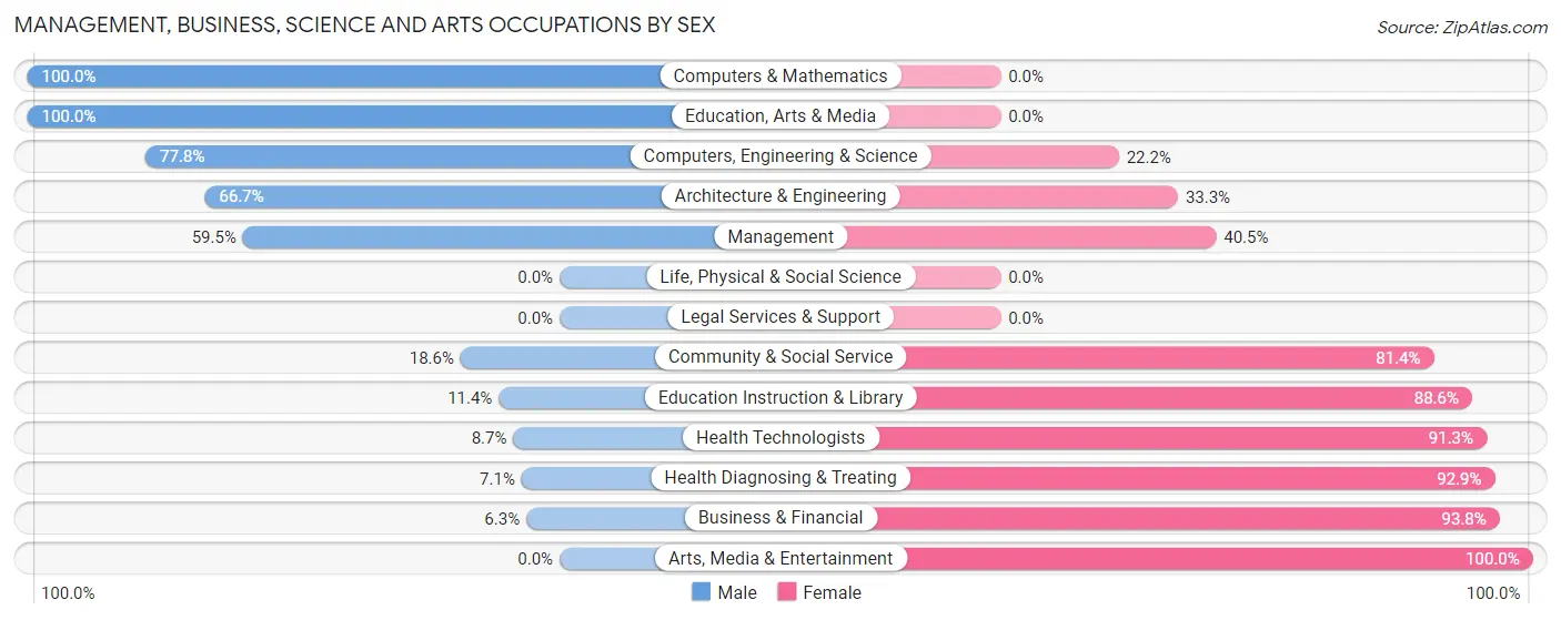 Management, Business, Science and Arts Occupations by Sex in Zip Code 51063