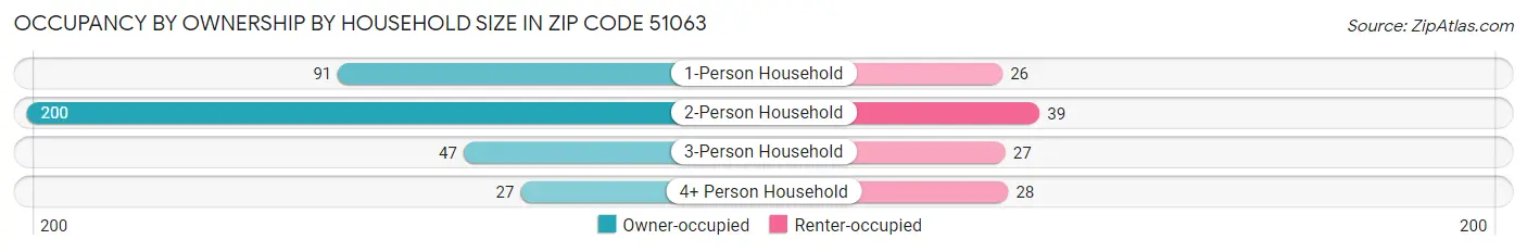 Occupancy by Ownership by Household Size in Zip Code 51063