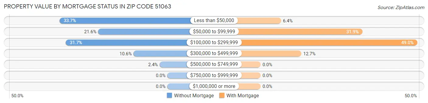 Property Value by Mortgage Status in Zip Code 51063