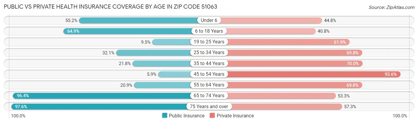 Public vs Private Health Insurance Coverage by Age in Zip Code 51063
