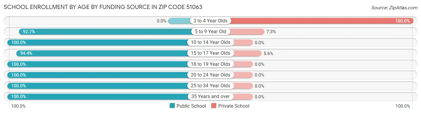 School Enrollment by Age by Funding Source in Zip Code 51063