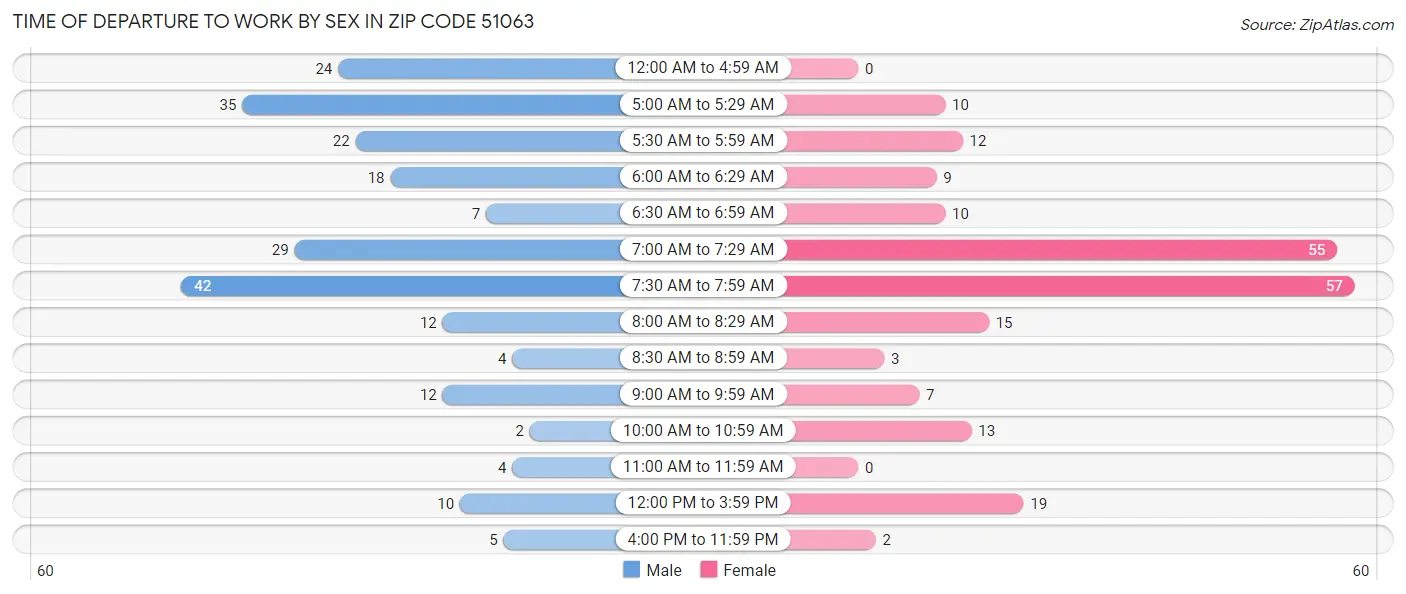 Time of Departure to Work by Sex in Zip Code 51063