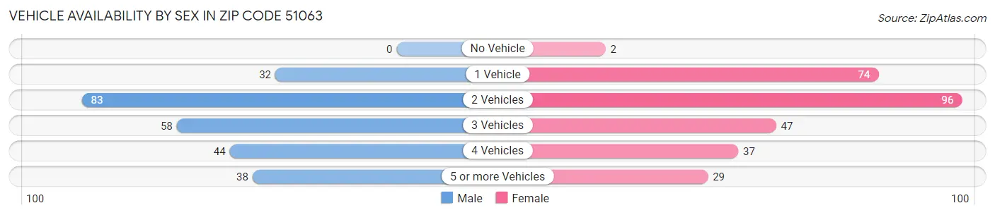 Vehicle Availability by Sex in Zip Code 51063