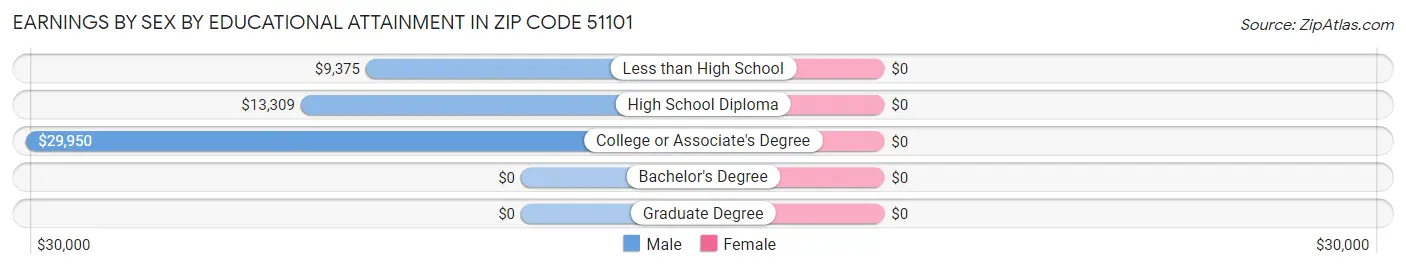Earnings by Sex by Educational Attainment in Zip Code 51101