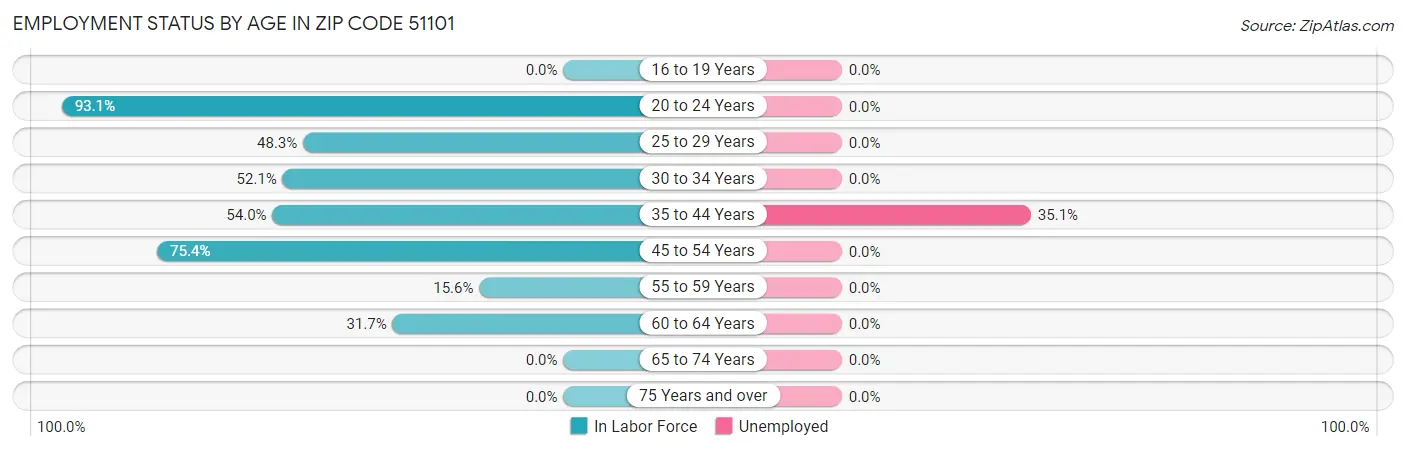 Employment Status by Age in Zip Code 51101