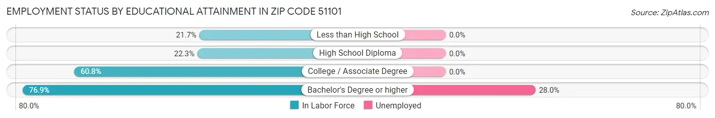 Employment Status by Educational Attainment in Zip Code 51101