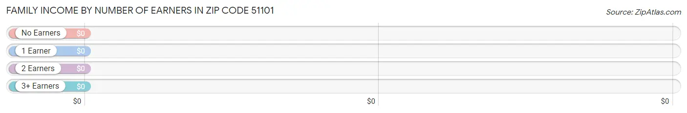 Family Income by Number of Earners in Zip Code 51101