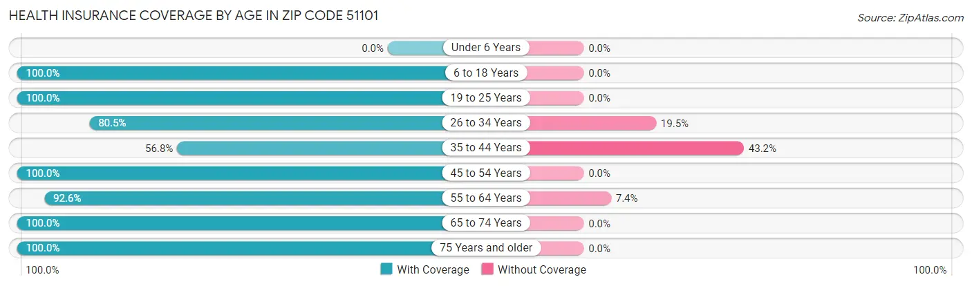 Health Insurance Coverage by Age in Zip Code 51101