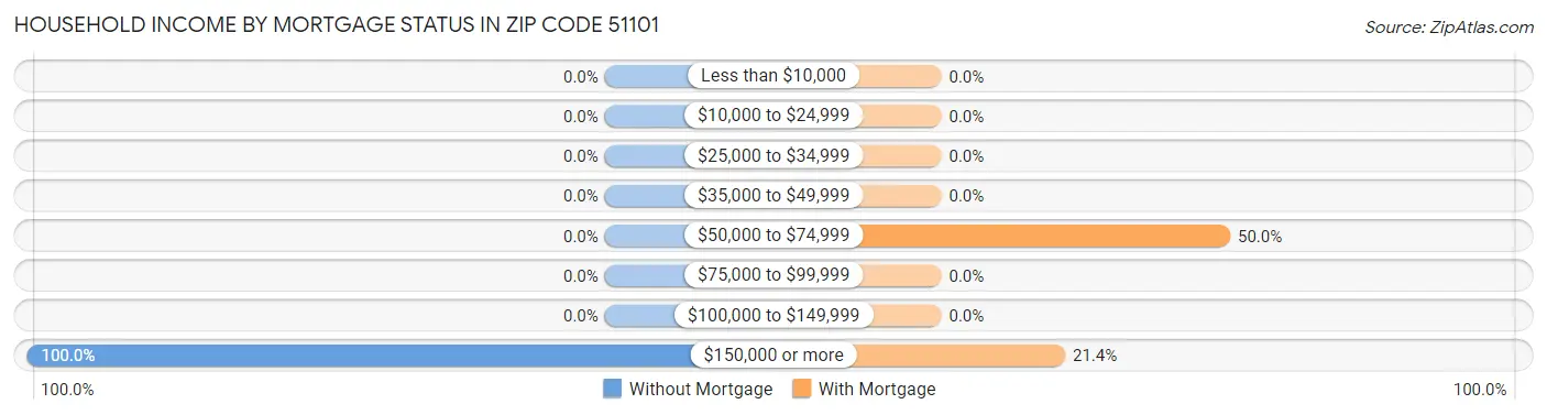 Household Income by Mortgage Status in Zip Code 51101