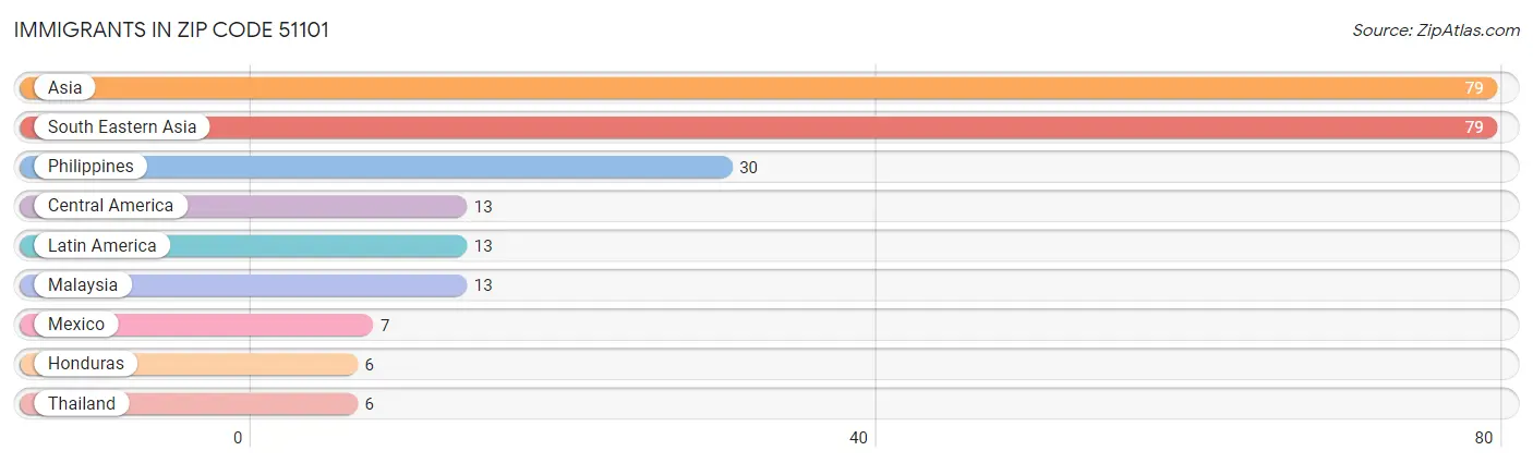 Immigrants in Zip Code 51101