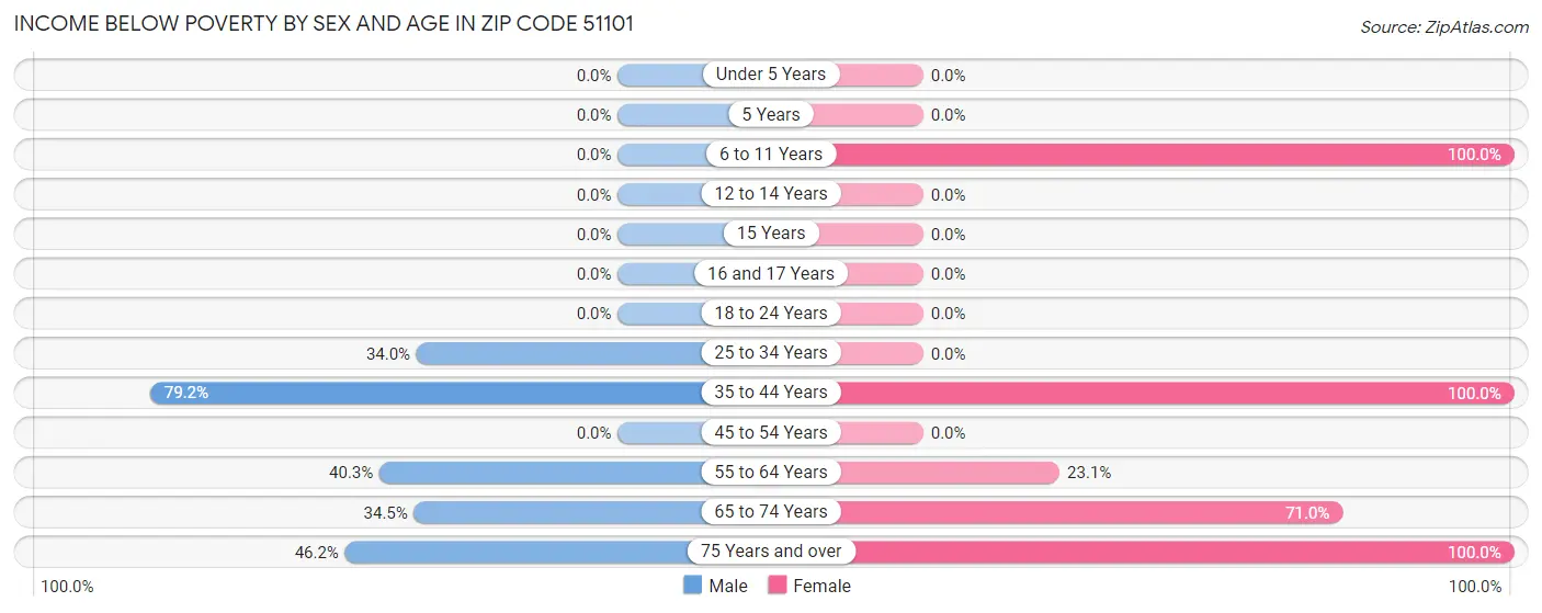Income Below Poverty by Sex and Age in Zip Code 51101