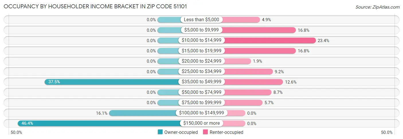 Occupancy by Householder Income Bracket in Zip Code 51101