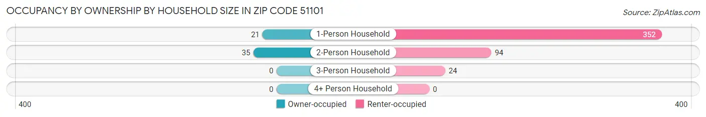Occupancy by Ownership by Household Size in Zip Code 51101
