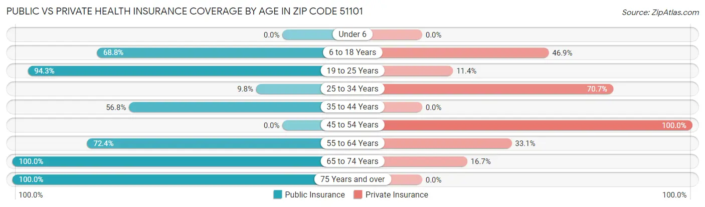 Public vs Private Health Insurance Coverage by Age in Zip Code 51101