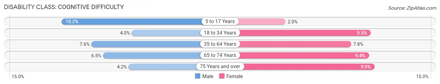 Disability in Zip Code 51103: <span>Cognitive Difficulty</span>