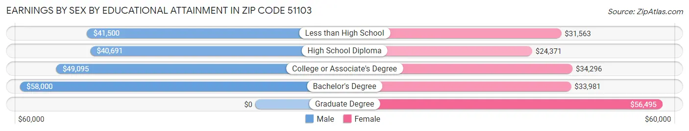 Earnings by Sex by Educational Attainment in Zip Code 51103