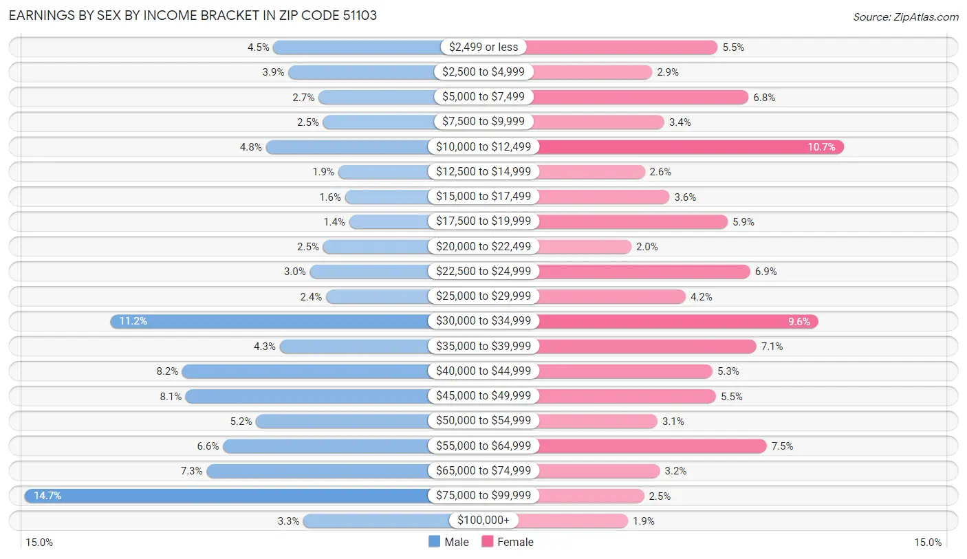 Earnings by Sex by Income Bracket in Zip Code 51103