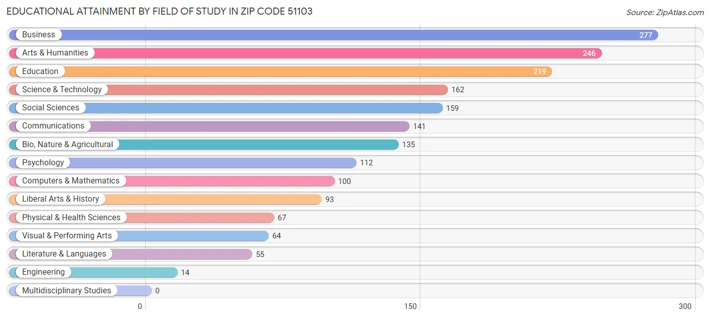 Educational Attainment by Field of Study in Zip Code 51103