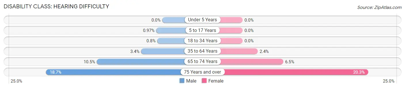 Disability in Zip Code 51103: <span>Hearing Difficulty</span>