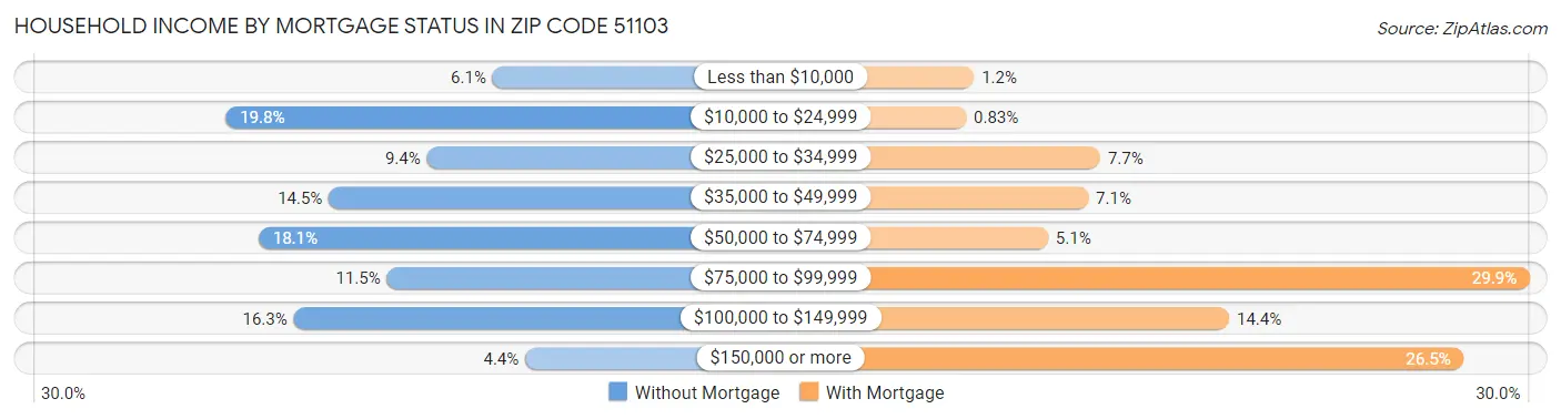 Household Income by Mortgage Status in Zip Code 51103