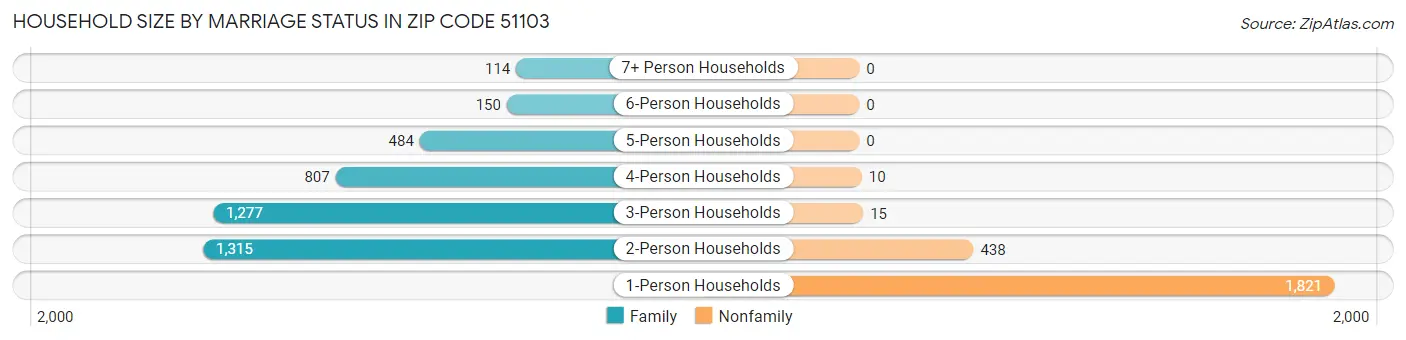 Household Size by Marriage Status in Zip Code 51103