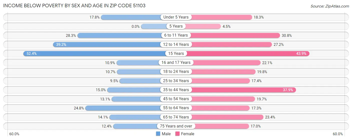Income Below Poverty by Sex and Age in Zip Code 51103