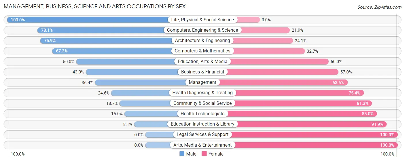 Management, Business, Science and Arts Occupations by Sex in Zip Code 51103