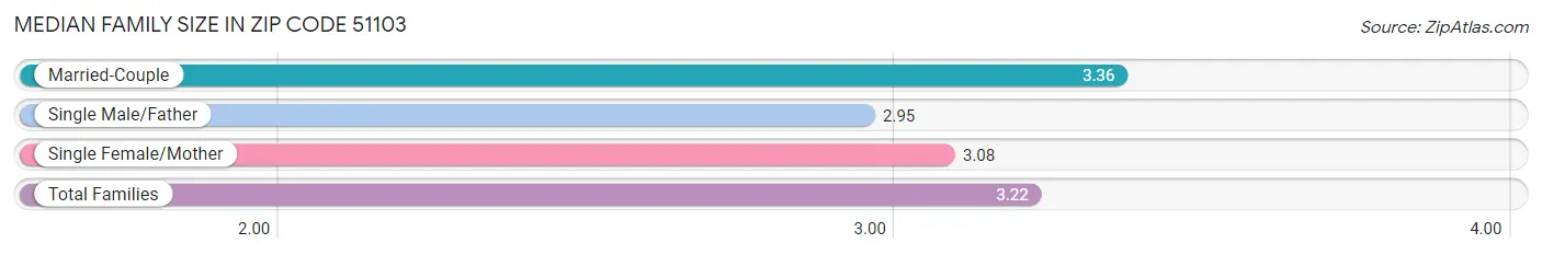 Median Family Size in Zip Code 51103