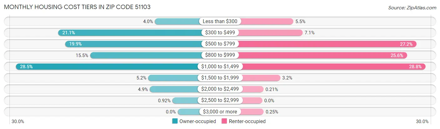 Monthly Housing Cost Tiers in Zip Code 51103