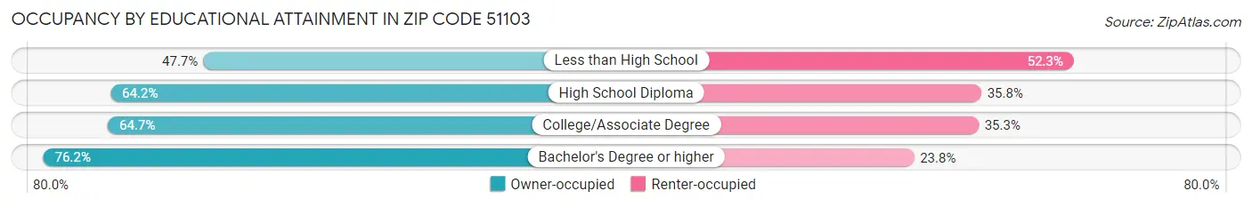 Occupancy by Educational Attainment in Zip Code 51103