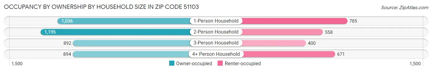 Occupancy by Ownership by Household Size in Zip Code 51103