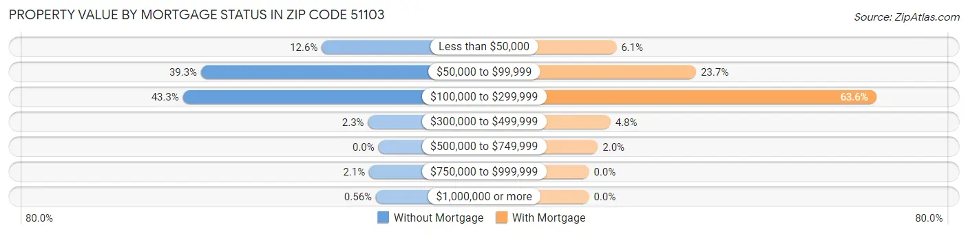 Property Value by Mortgage Status in Zip Code 51103