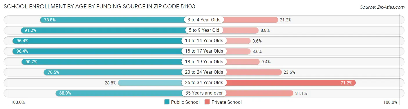 School Enrollment by Age by Funding Source in Zip Code 51103