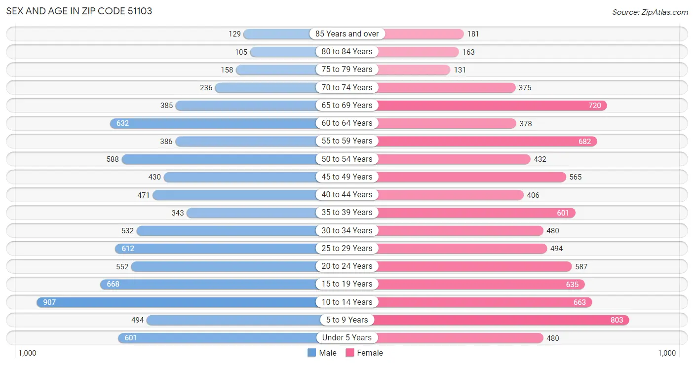 Sex and Age in Zip Code 51103