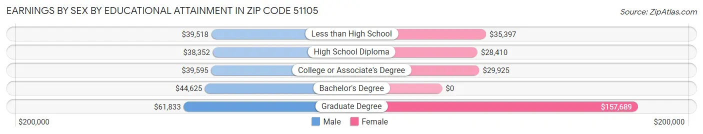 Earnings by Sex by Educational Attainment in Zip Code 51105
