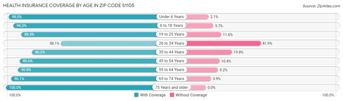 Health Insurance Coverage by Age in Zip Code 51105
