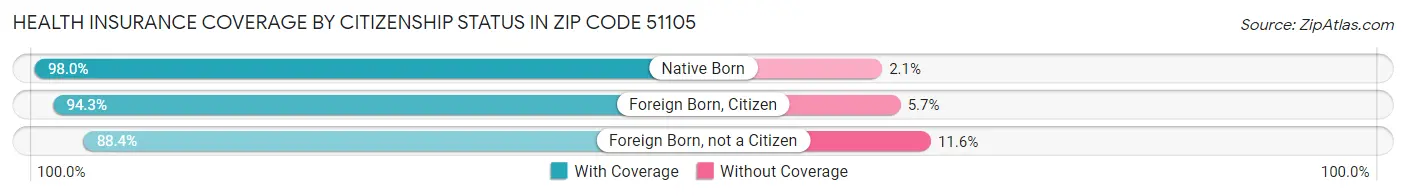 Health Insurance Coverage by Citizenship Status in Zip Code 51105