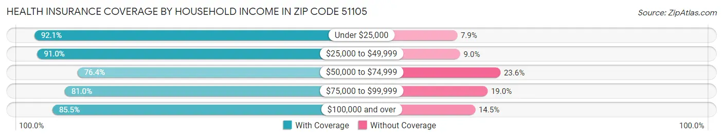 Health Insurance Coverage by Household Income in Zip Code 51105