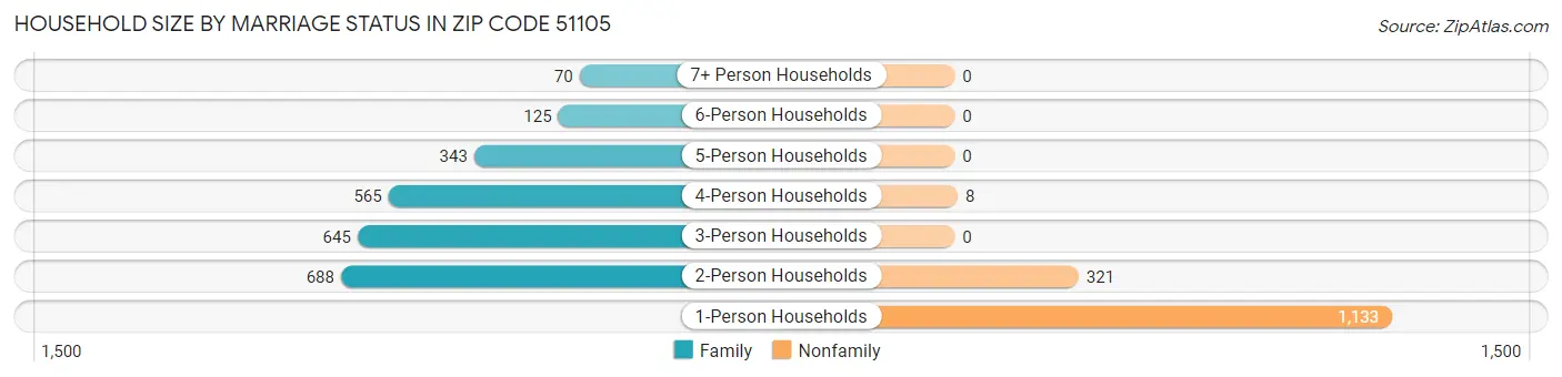 Household Size by Marriage Status in Zip Code 51105