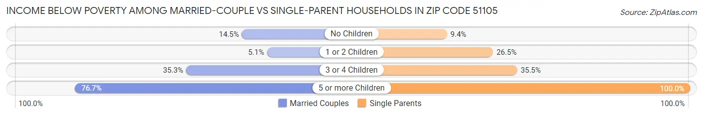 Income Below Poverty Among Married-Couple vs Single-Parent Households in Zip Code 51105