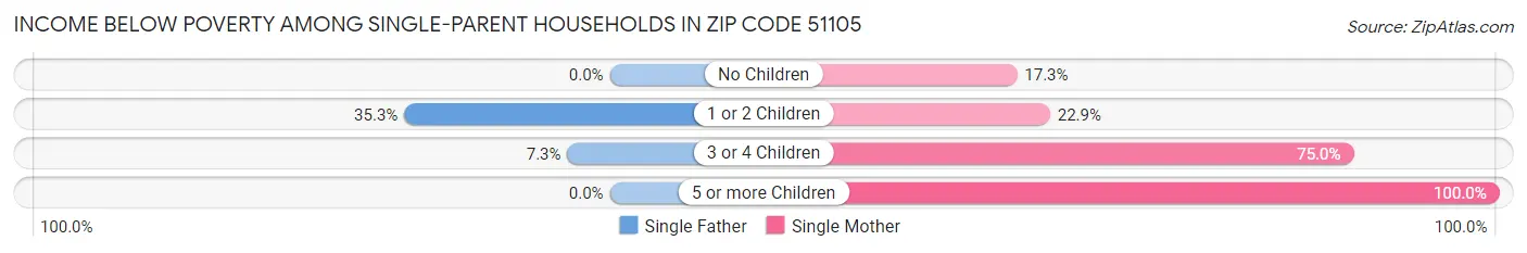 Income Below Poverty Among Single-Parent Households in Zip Code 51105