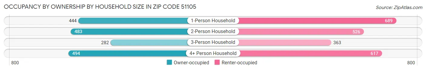 Occupancy by Ownership by Household Size in Zip Code 51105