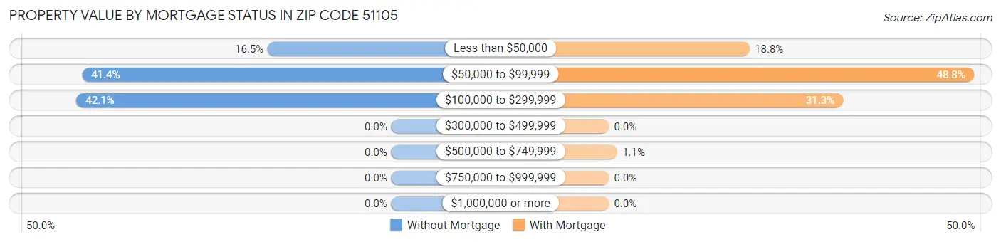 Property Value by Mortgage Status in Zip Code 51105