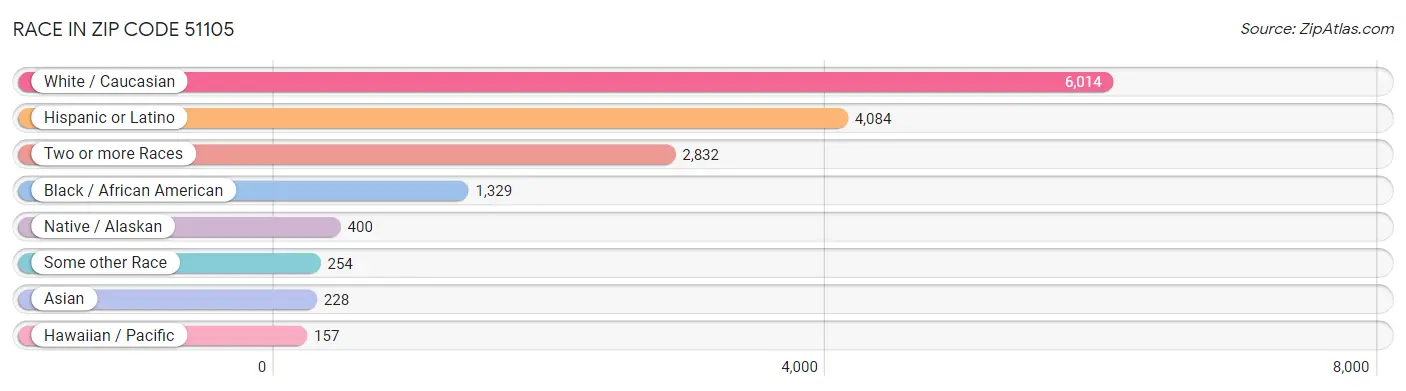 Race in Zip Code 51105