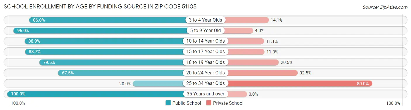 School Enrollment by Age by Funding Source in Zip Code 51105