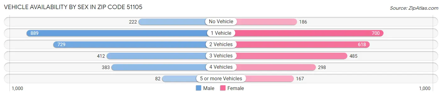 Vehicle Availability by Sex in Zip Code 51105