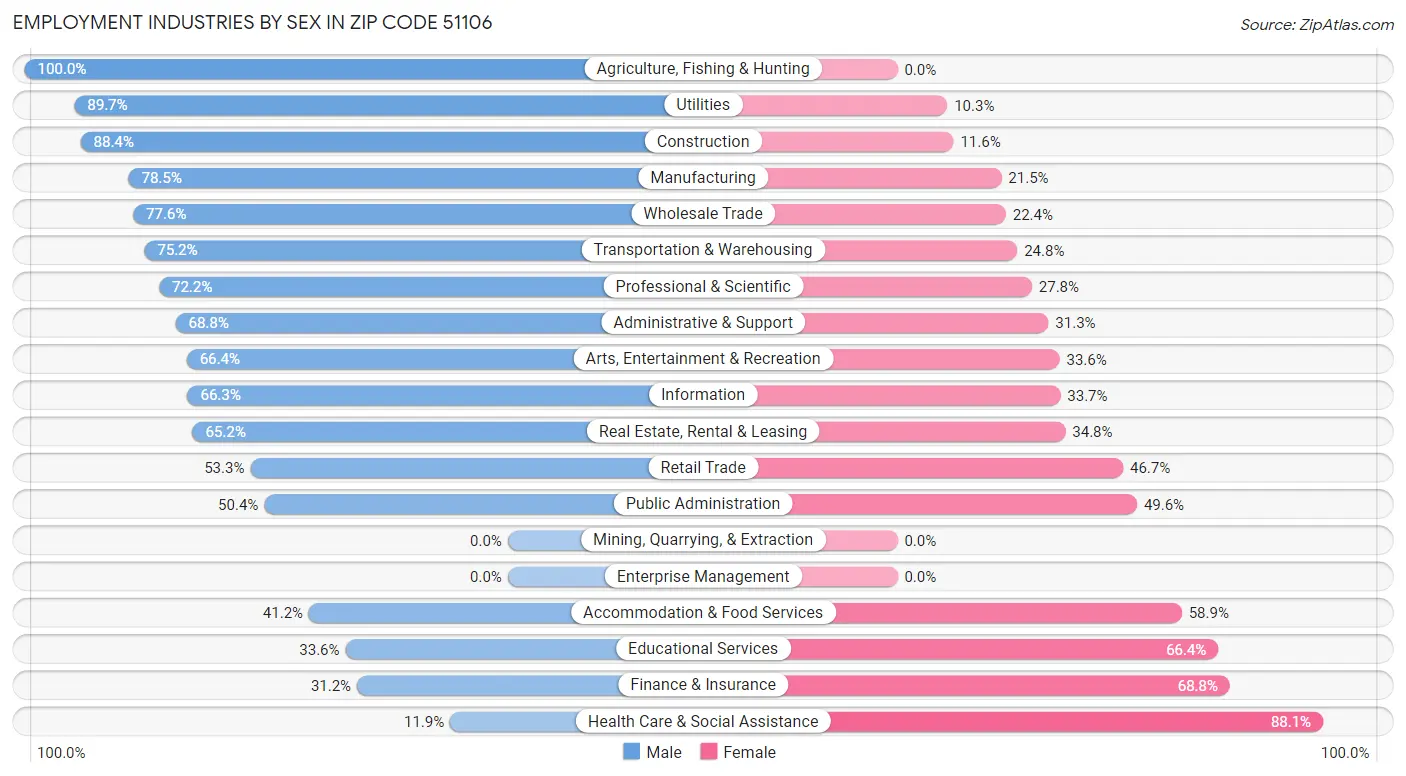 Employment Industries by Sex in Zip Code 51106