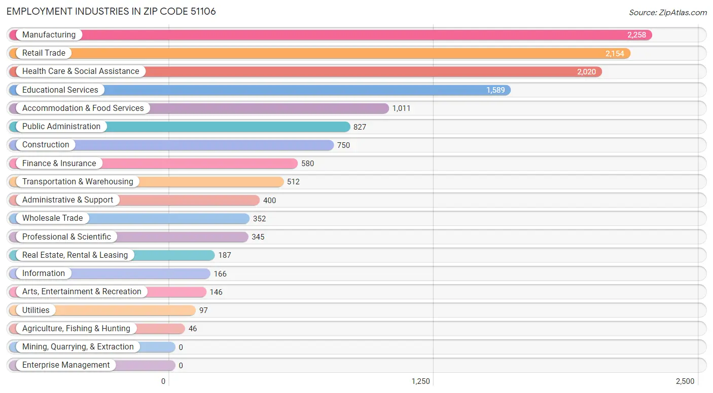 Employment Industries in Zip Code 51106